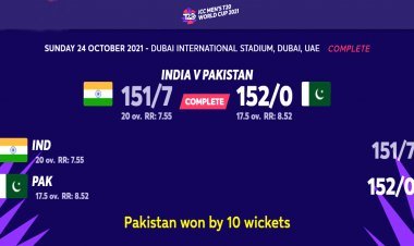 T20 world cup : पाकिस्तान ने भारत को 10 विकेट से हराया, सलामी जोड़ी नाबाद रहते हुए हासिल कर लिया 152 रन का लक्ष्य, खराब शुरुआत बनी भारतीय टीम की हार का कारण