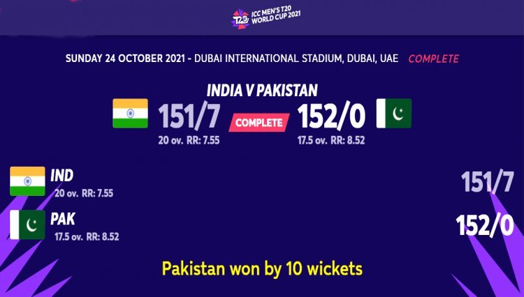 T20 world cup : पाकिस्तान ने भारत को 10 विकेट से हराया, सलामी जोड़ी नाबाद रहते हुए हासिल कर लिया 152 रन का लक्ष्य, खराब शुरुआत बनी भारतीय टीम की हार का कारण
